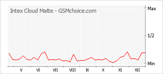 Popularity chart of Intex Cloud Matte