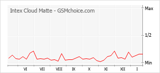 Gráfico de los cambios de popularidad Intex Cloud Matte