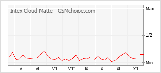 Grafico di modifiche della popolarità del telefono cellulare Intex Cloud Matte