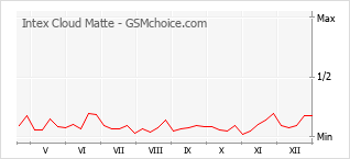 Traçar mudanças de populariedade do telemóvel Intex Cloud Matte