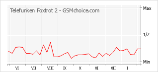 Diagramm der Poplularitätveränderungen von Telefunken Foxtrot 2