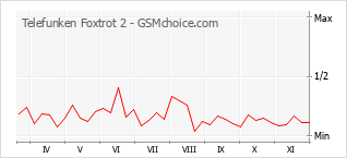 Popularity chart of Telefunken Foxtrot 2
