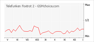 Gráfico de los cambios de popularidad Telefunken Foxtrot 2