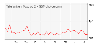 Populariteit van de telefoon: diagram Telefunken Foxtrot 2