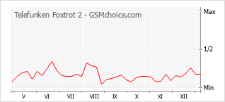 Traçar mudanças de populariedade do telemóvel Telefunken Foxtrot 2