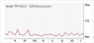 Diagramm der Poplularitätveränderungen von teXet TM-5513