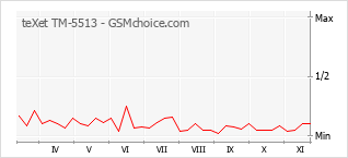 Popularity chart of teXet TM-5513