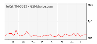 Gráfico de los cambios de popularidad teXet TM-5513