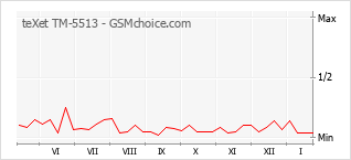 Grafico di modifiche della popolarità del telefono cellulare teXet TM-5513
