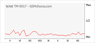 Grafico di modifiche della popolarità del telefono cellulare teXet TM-5017