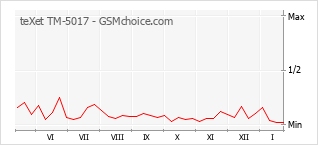 Populariteit van de telefoon: diagram teXet TM-5017