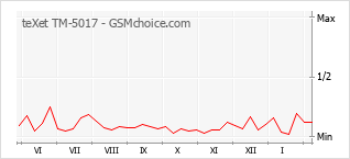 Диаграмма изменений популярности телефона teXet TM-5017