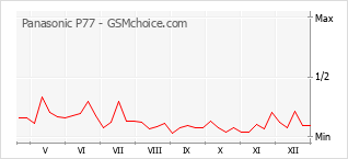 Diagramm der Poplularitätveränderungen von Panasonic P77