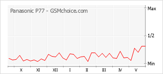 Popularity chart of Panasonic P77