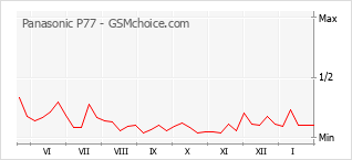 Gráfico de los cambios de popularidad Panasonic P77