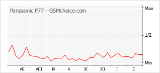 Le graphique de popularité de Panasonic P77