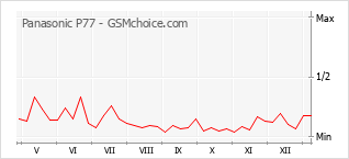 Диаграмма изменений популярности телефона Panasonic P77