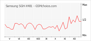 Diagramm der Poplularitätveränderungen von Samsung SGH-X481