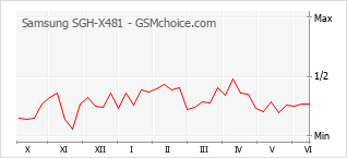 Popularity chart of Samsung SGH-X481