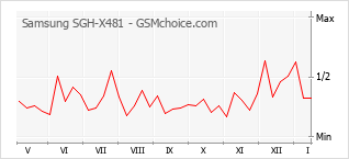 Диаграмма изменений популярности телефона Samsung SGH-X481