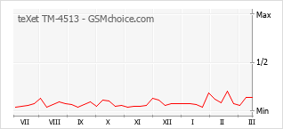 Diagramm der Poplularitätveränderungen von teXet TM-4513