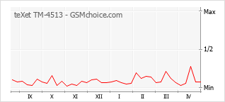 Popularity chart of teXet TM-4513