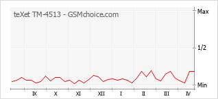 Le graphique de popularité de teXet TM-4513