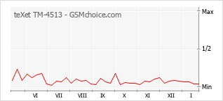 Grafico di modifiche della popolarità del telefono cellulare teXet TM-4513