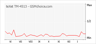 Populariteit van de telefoon: diagram teXet TM-4513