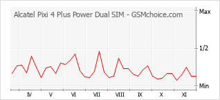 手機聲望改變圖表 Alcatel Pixi 4 Plus Power Dual SIM