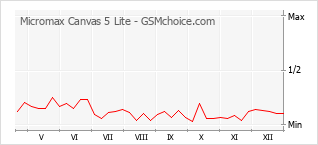 Diagramm der Poplularitätveränderungen von Micromax Canvas 5 Lite