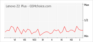 Diagramm der Poplularitätveränderungen von Lenovo Z2 Plus