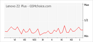 Popularity chart of Lenovo Z2 Plus