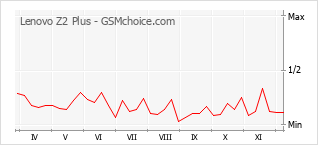 Gráfico de los cambios de popularidad Lenovo Z2 Plus