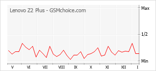 Le graphique de popularité de Lenovo Z2 Plus