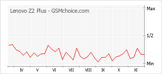 Grafico di modifiche della popolarità del telefono cellulare Lenovo Z2 Plus