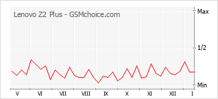 Populariteit van de telefoon: diagram Lenovo Z2 Plus
