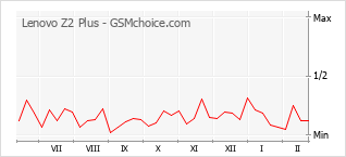 手機聲望改變圖表 Lenovo Z2 Plus