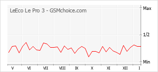 Diagramm der Poplularitätveränderungen von LeEco Le Pro 3