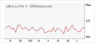 Gráfico de los cambios de popularidad LeEco Le Pro 3