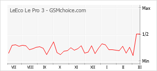 Le graphique de popularité de LeEco Le Pro 3