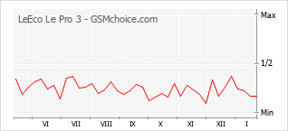 Grafico di modifiche della popolarità del telefono cellulare LeEco Le Pro 3