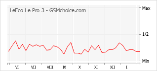 Populariteit van de telefoon: diagram LeEco Le Pro 3