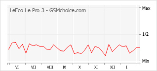 Traçar mudanças de populariedade do telemóvel LeEco Le Pro 3