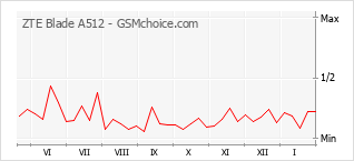 Diagramm der Poplularitätveränderungen von ZTE Blade A512