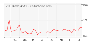 Gráfico de los cambios de popularidad ZTE Blade A512