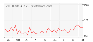 Traçar mudanças de populariedade do telemóvel ZTE Blade A512