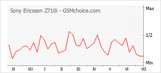 Gráfico de los cambios de popularidad Sony Ericsson Z710i
