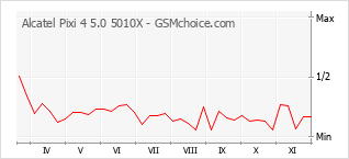 Diagramm der Poplularitätveränderungen von Alcatel Pixi 4 5.0 5010X