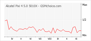 Grafico di modifiche della popolarità del telefono cellulare Alcatel Pixi 4 5.0 5010X